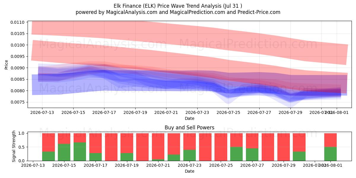  Financement des élans (ELK) Support and Resistance area (30 Jul) 