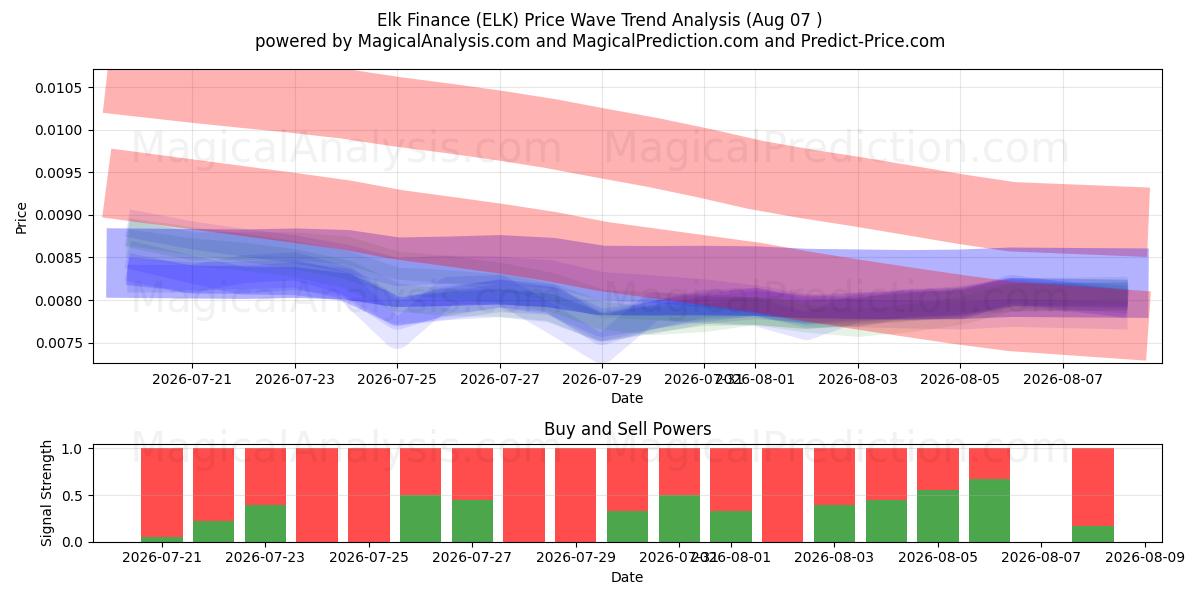  Finanza degli alci (ELK) Support and Resistance area (06 Aug) 