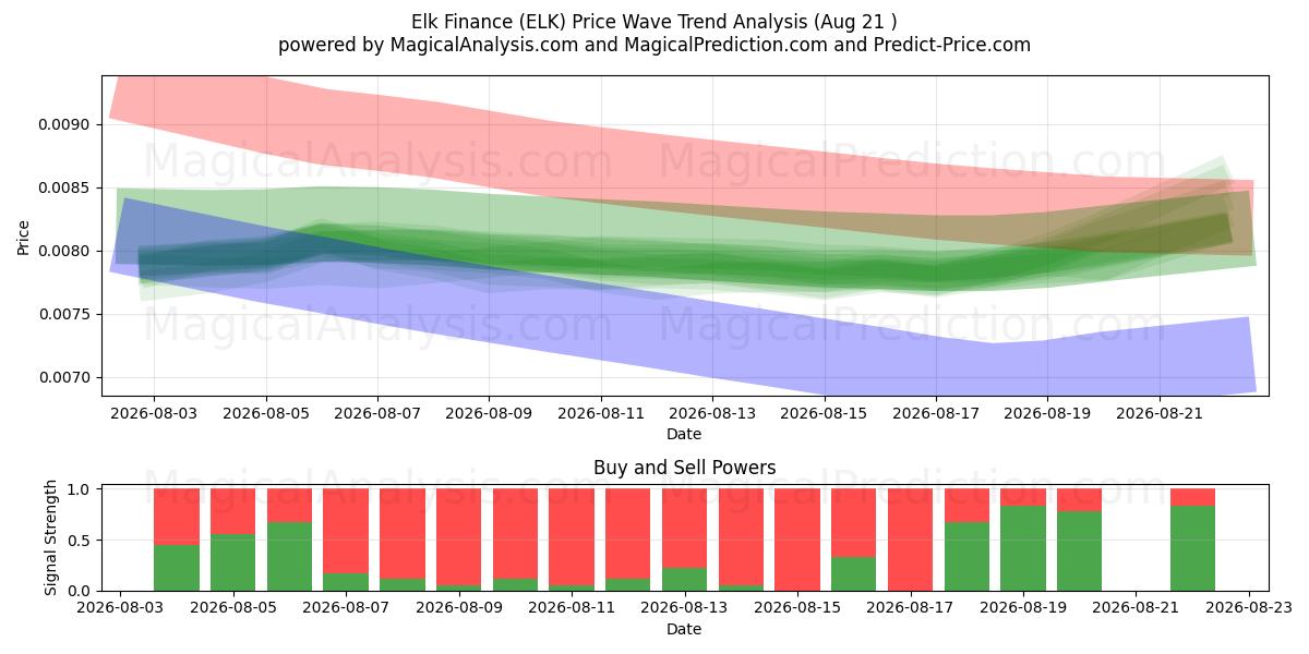 الک فاینانس (ELK) Support and Resistance area (20 Aug) 
