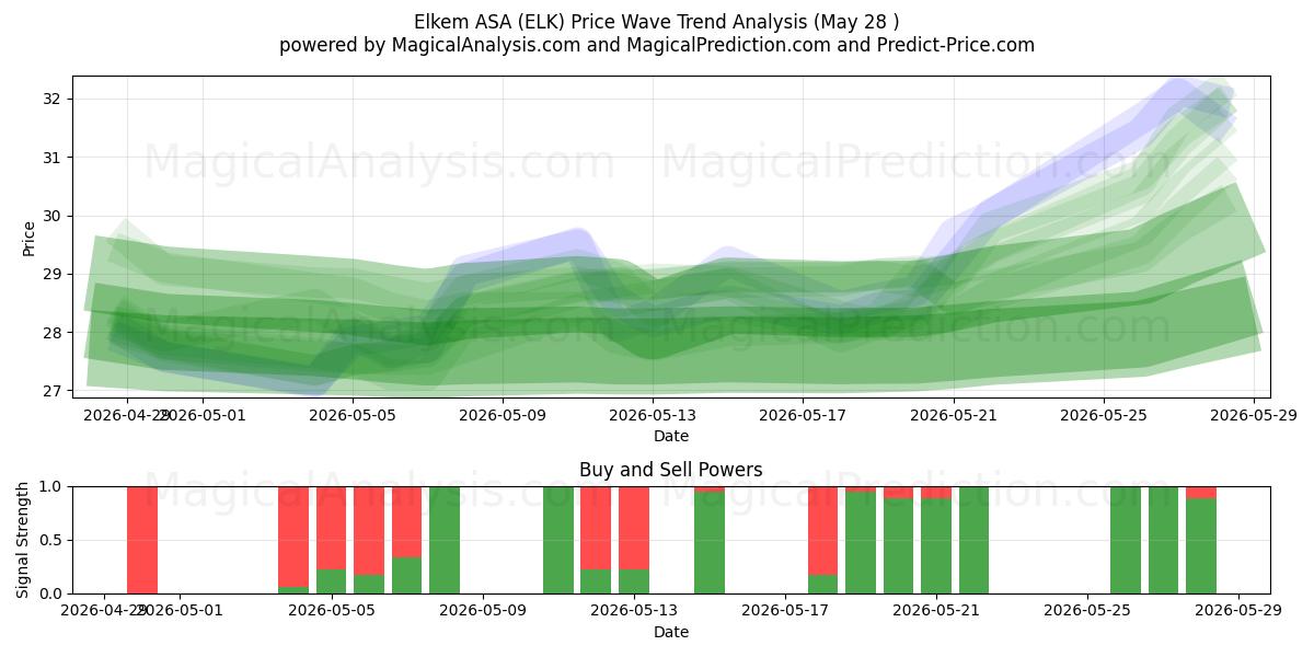  Elkem ASA (ELK) Support and Resistance area (26 May) 
