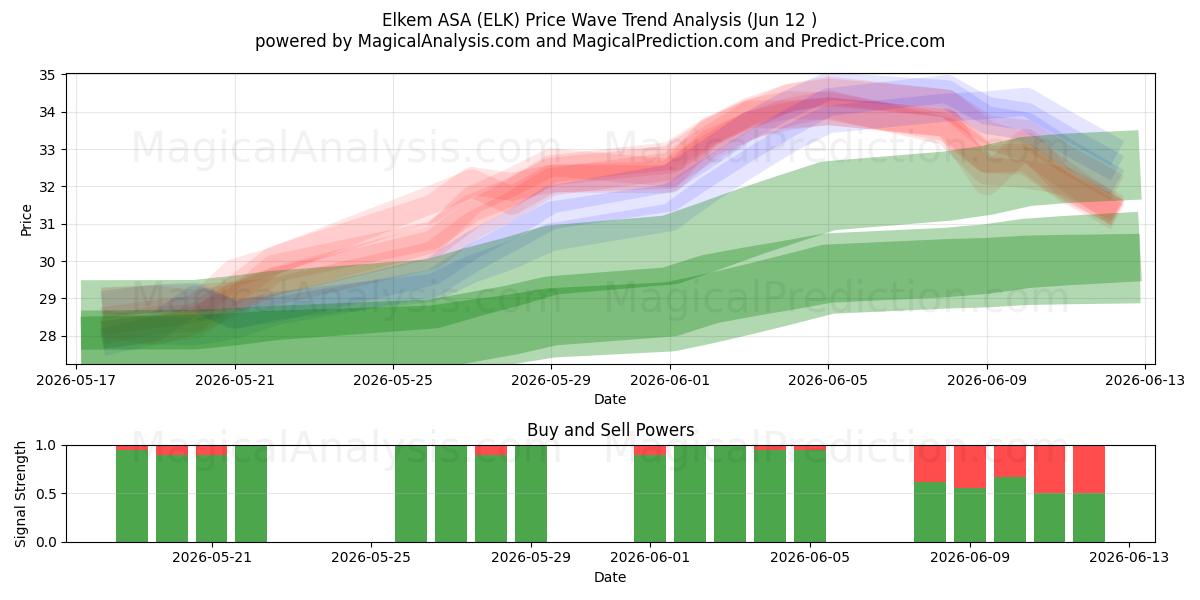  Elkem ASA (ELK) Support and Resistance area (28 May) 