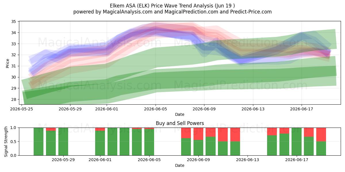 Elkem ASA (ELK) Support and Resistance area (18 Jun) 