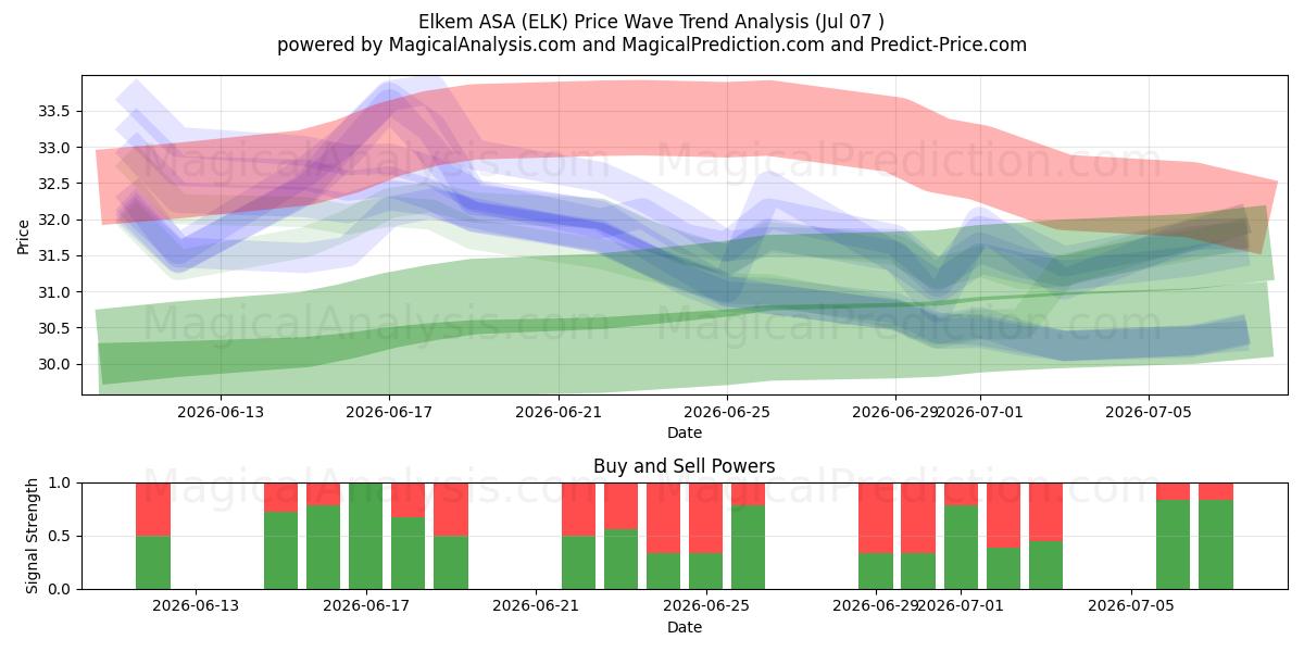  Elkem ASA (ELK) Support and Resistance area (06 Jul) 