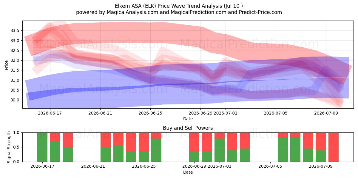  Elkem ASA (ELK) Support and Resistance area (09 Jul) 