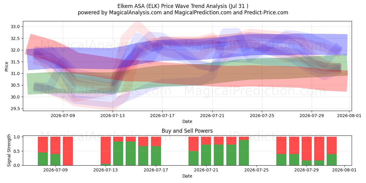  Elkem ASA (ELK) Support and Resistance area (30 Jul) 
