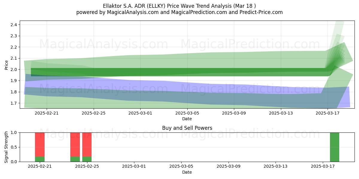  Ellaktor S.A. ADR (ELLKY) Support and Resistance area (18 Mar) 