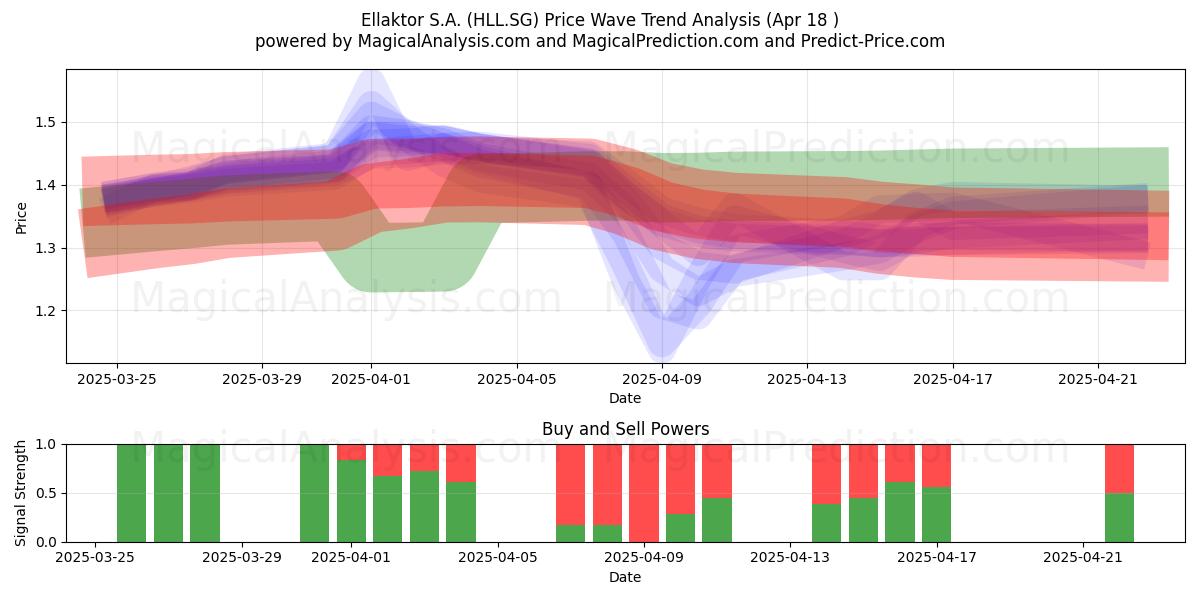  Ellaktor S.A. (HLL.SG) Support and Resistance area (18 Apr) 