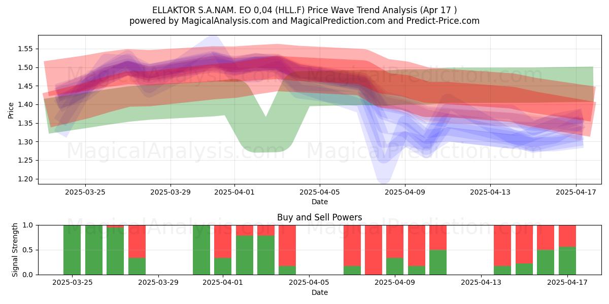 ELLAKTOR S.A.NAM. EO 0,04 (HLL.F) Support and Resistance area (17 Apr) 