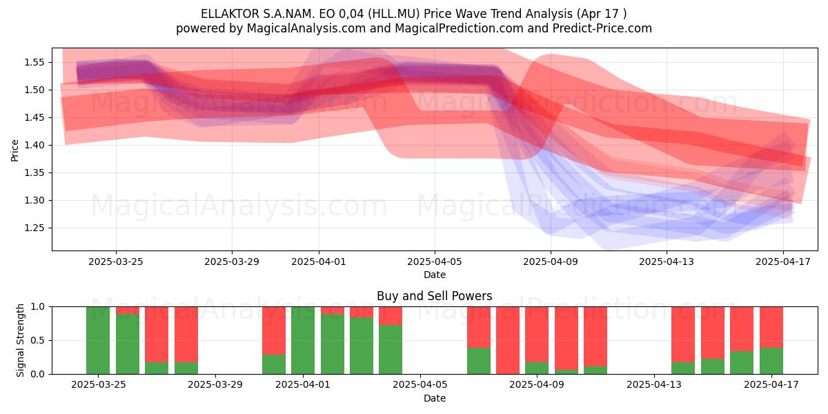  ELLAKTOR S.A.NAM. EO 0,04 (HLL.MU) Support and Resistance area (17 Apr) 