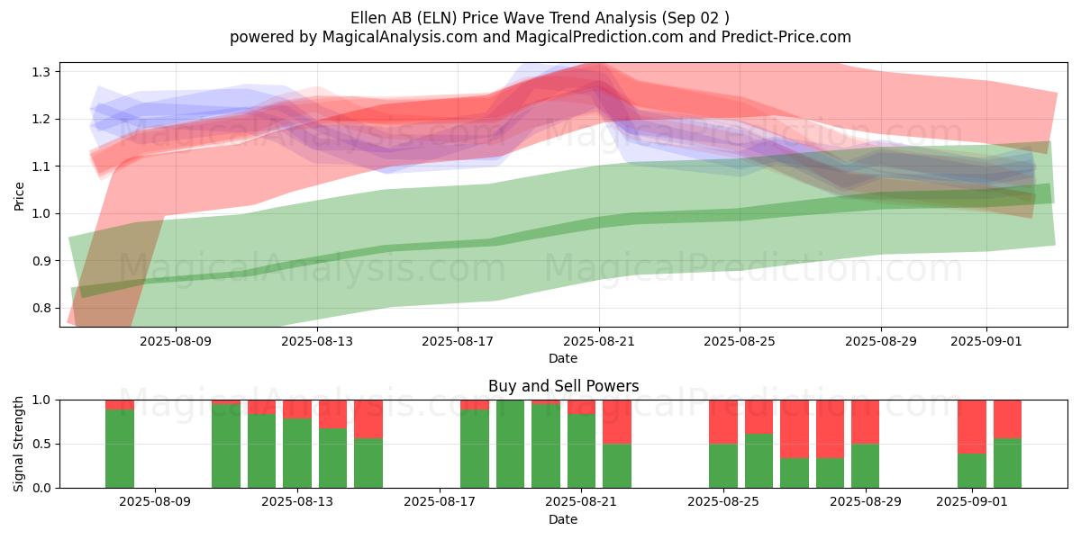  Ellen AB (ELN) Support and Resistance area (01 Sep) 