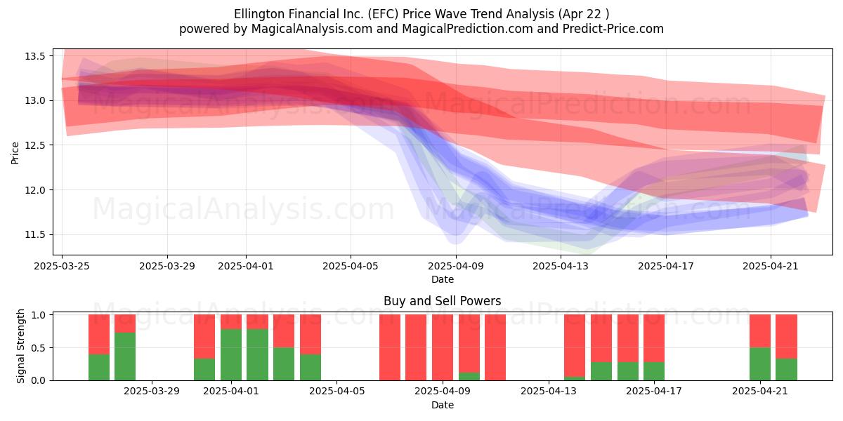  Ellington Financial Inc. (EFC) Support and Resistance area (22 Apr) 