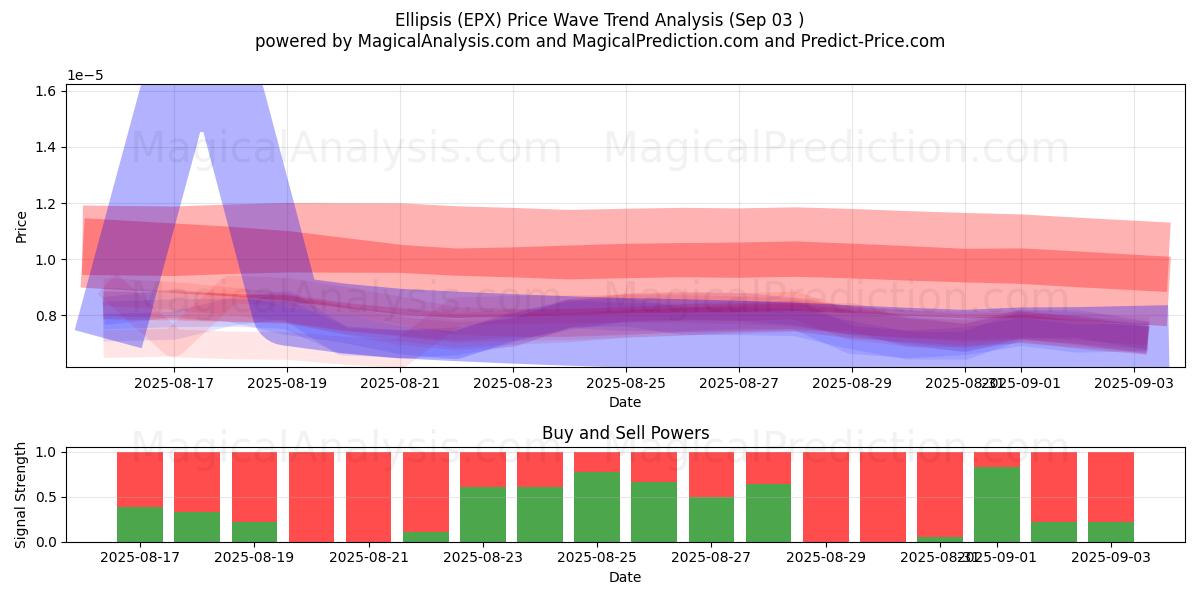  Ellipse (EPX) Support and Resistance area (02 Sep) 