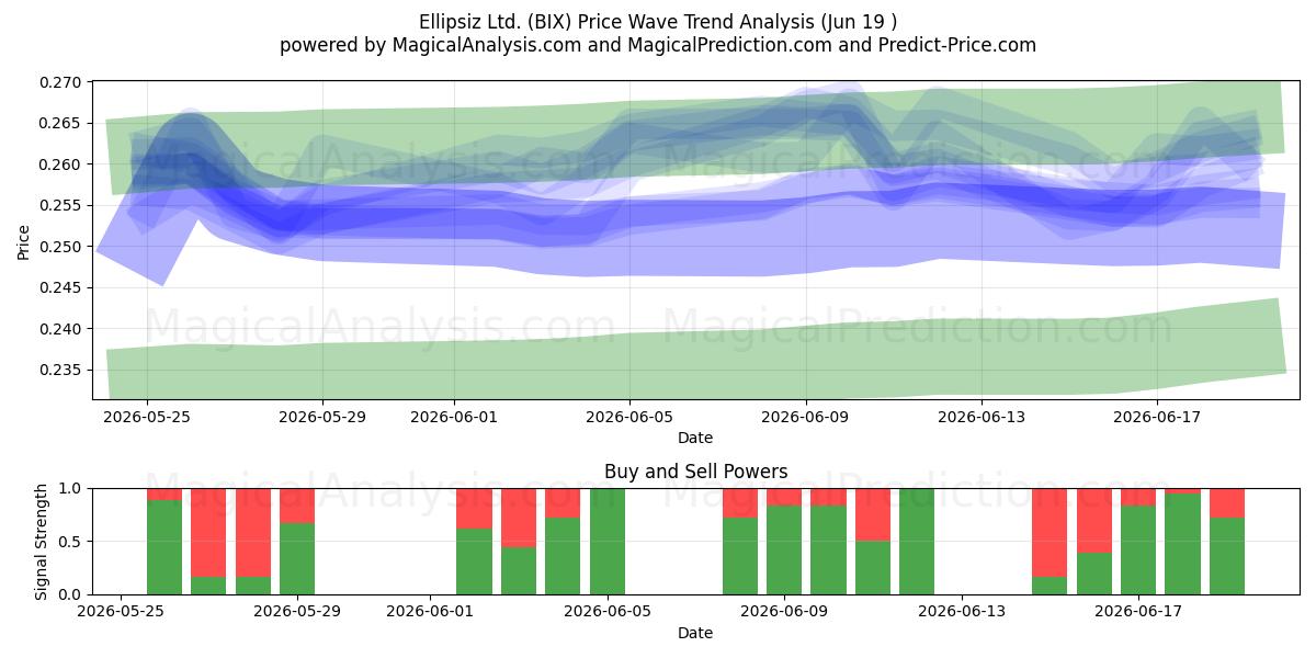  Ellipsiz Ltd. (BIX) Support and Resistance area (18 Jun) 