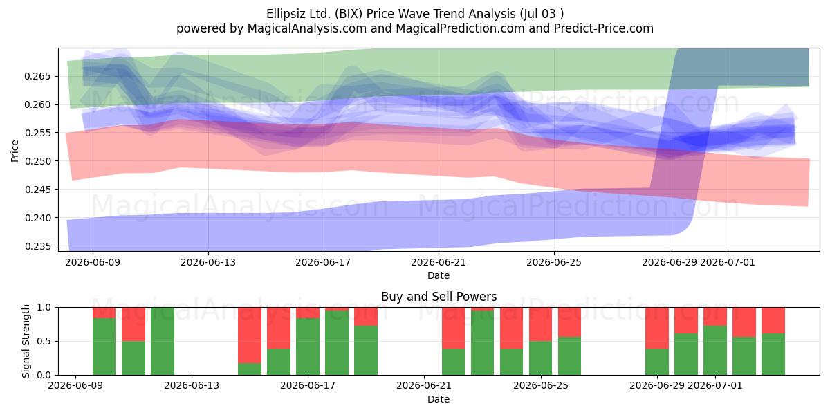  Ellipsiz Ltd. (BIX) Support and Resistance area (02 Jul) 