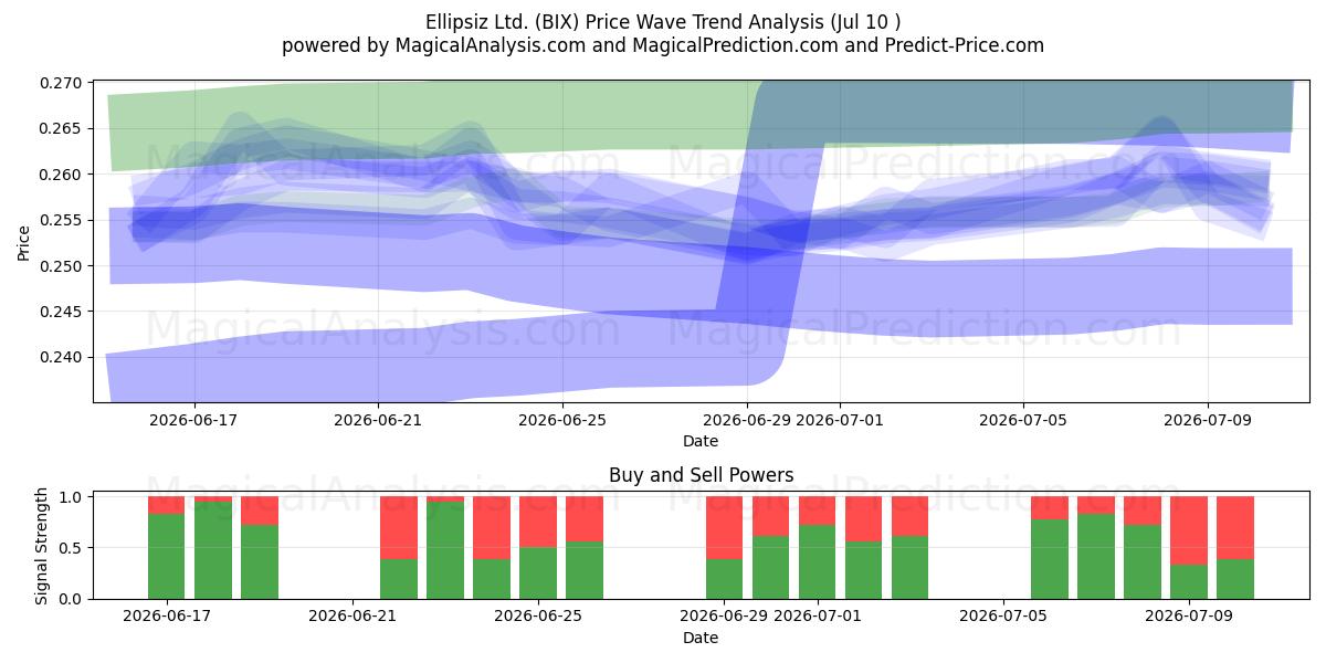  Ellipsiz Ltd. (BIX) Support and Resistance area (09 Jul) 