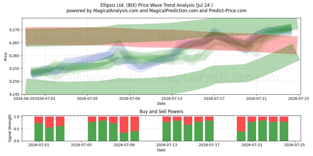  Ellipsiz Ltd. (BIX) Support and Resistance area (23 Jul) 