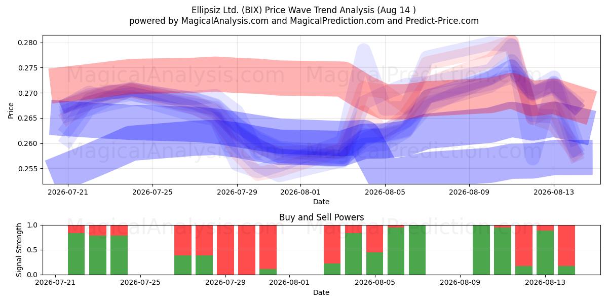  Ellipsiz Ltd. (BIX) Support and Resistance area (13 Aug) 