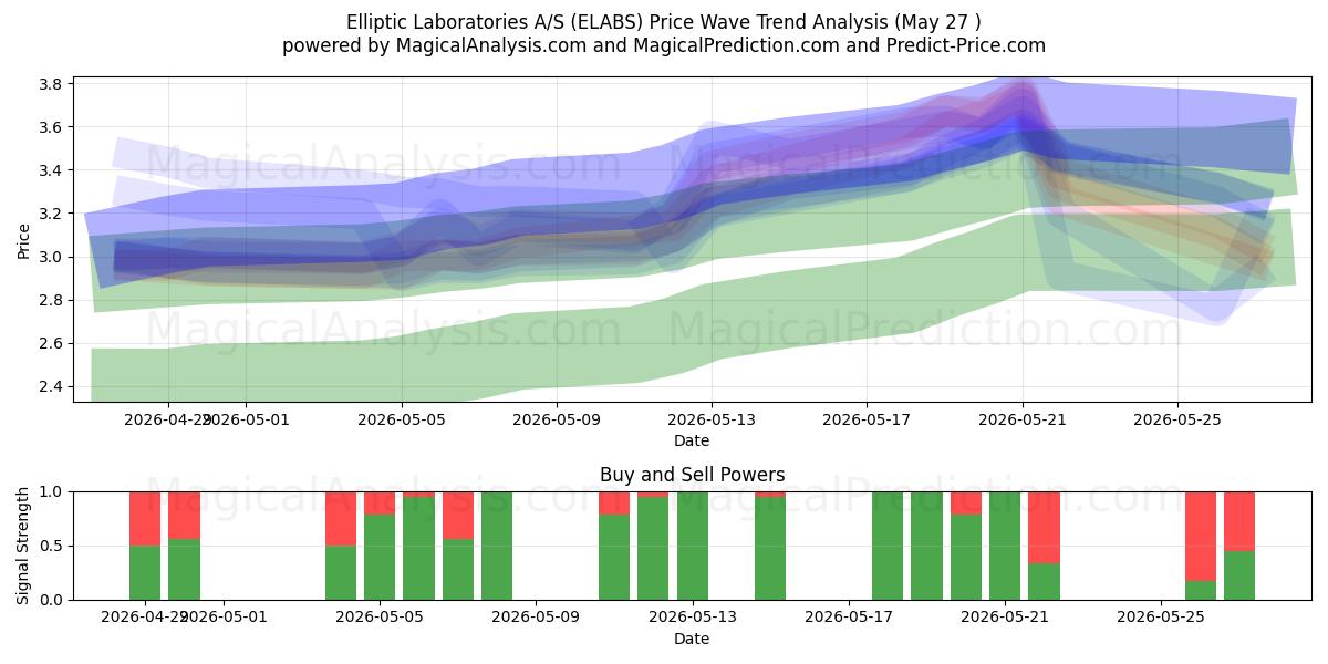  Elliptic Laboratories A/S (ELABS) Support and Resistance area (26 May) 