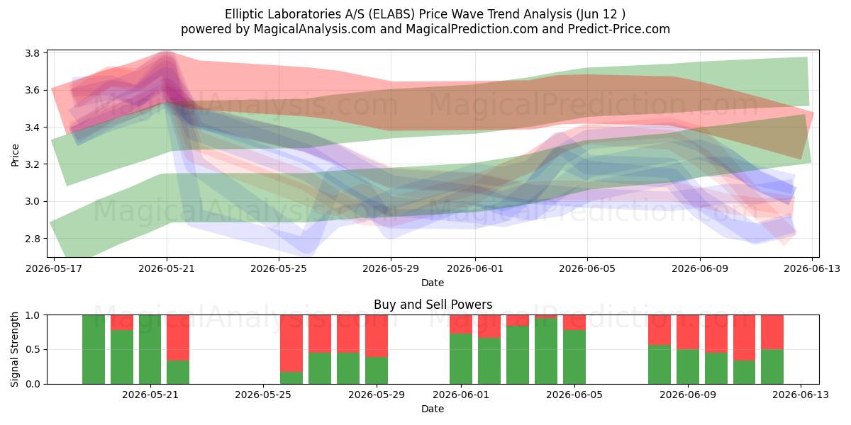  Elliptic Laboratories A/S (ELABS) Support and Resistance area (11 Jun) 