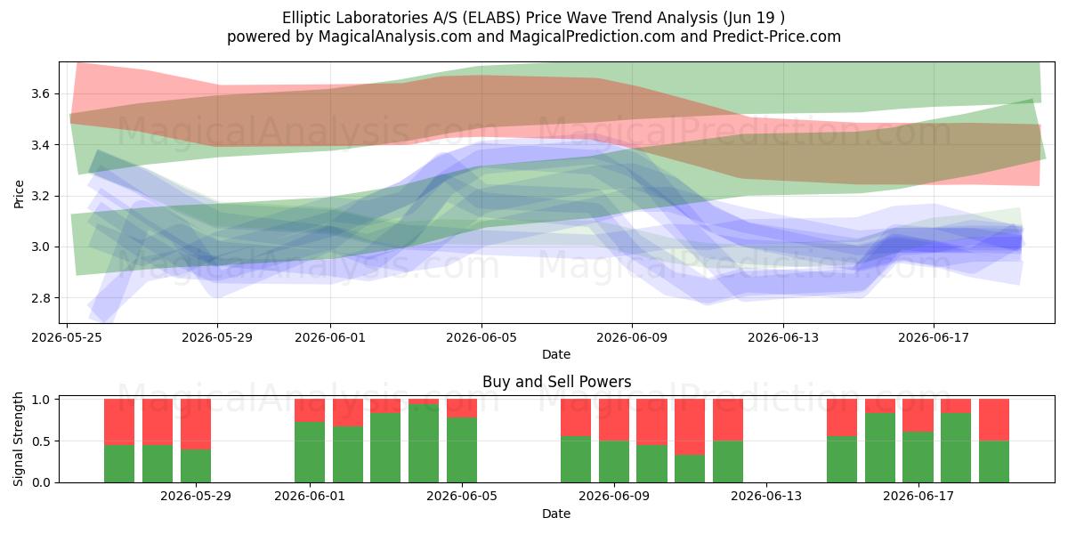  Elliptic Laboratories A/S (ELABS) Support and Resistance area (18 Jun) 