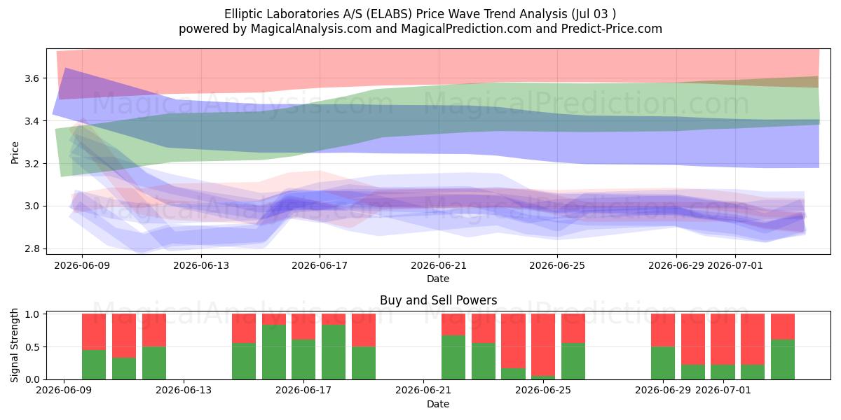  Elliptic Laboratories A/S (ELABS) Support and Resistance area (02 Jul) 