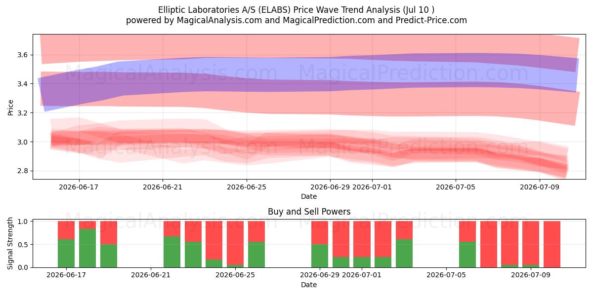  Elliptic Laboratories A/S (ELABS) Support and Resistance area (09 Jul) 