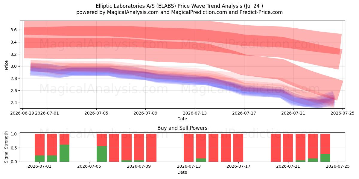  Elliptic Laboratories A/S (ELABS) Support and Resistance area (23 Jul) 
