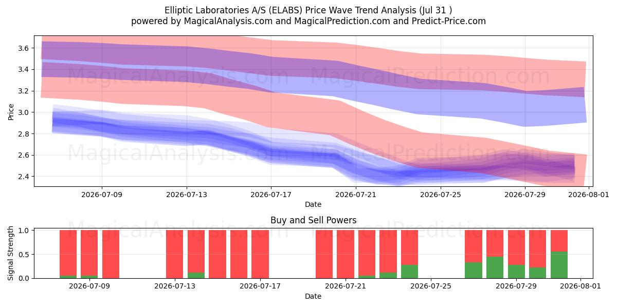  Elliptic Laboratories A/S (ELABS) Support and Resistance area (30 Jul) 