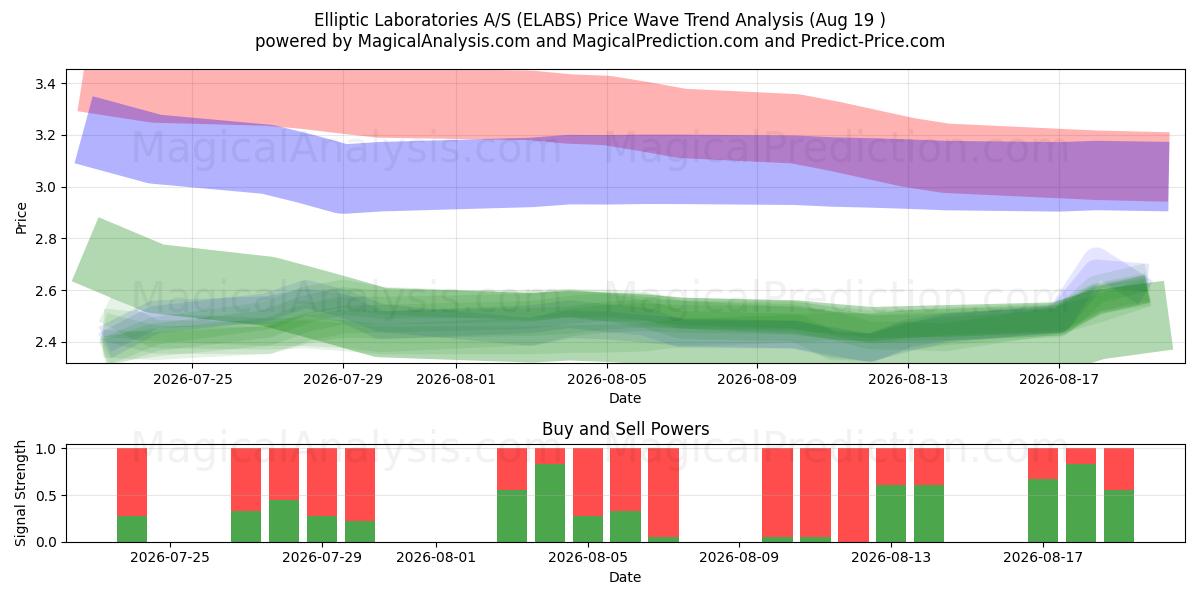  Elliptic Laboratories A/S (ELABS) Support and Resistance area (17 Aug) 