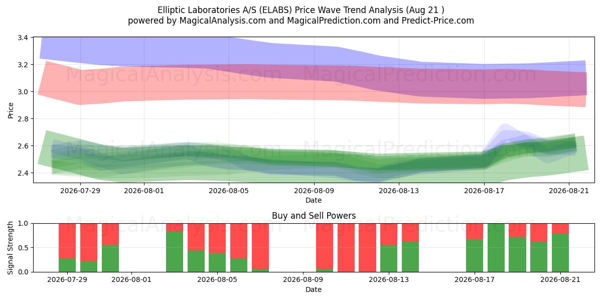  Elliptic Laboratories A/S (ELABS) Support and Resistance area (20 Aug) 