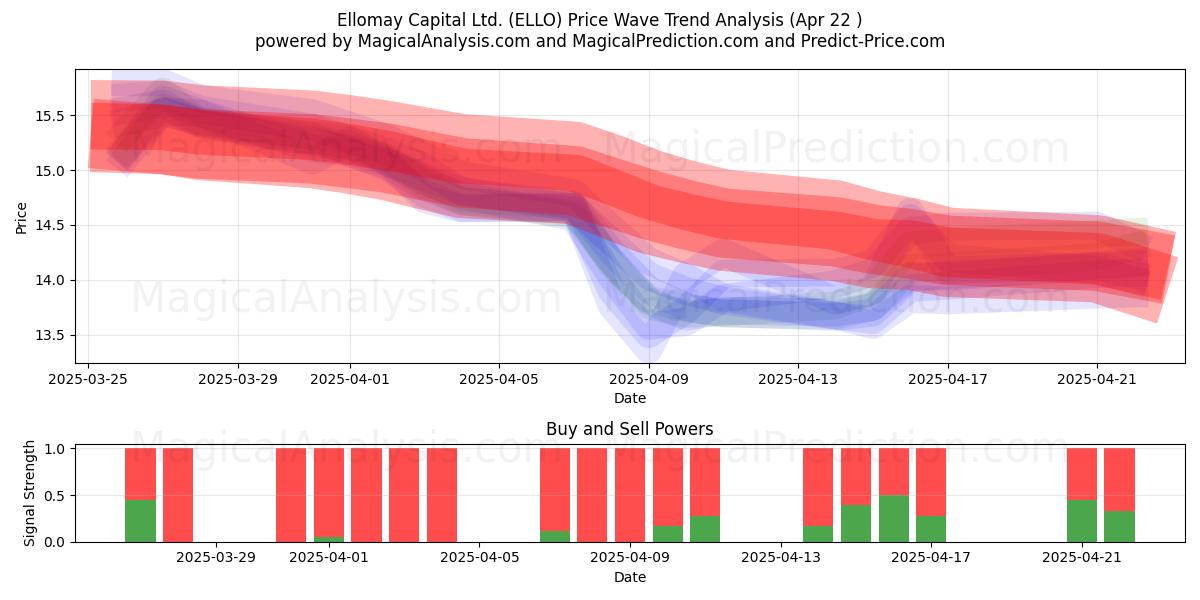  Ellomay Capital Ltd. (ELLO) Support and Resistance area (22 Apr) 