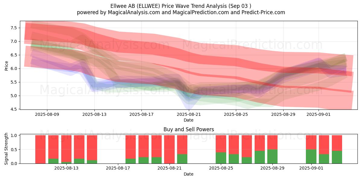  Ellwee AB (ELLWEE) Support and Resistance area (02 Sep) 