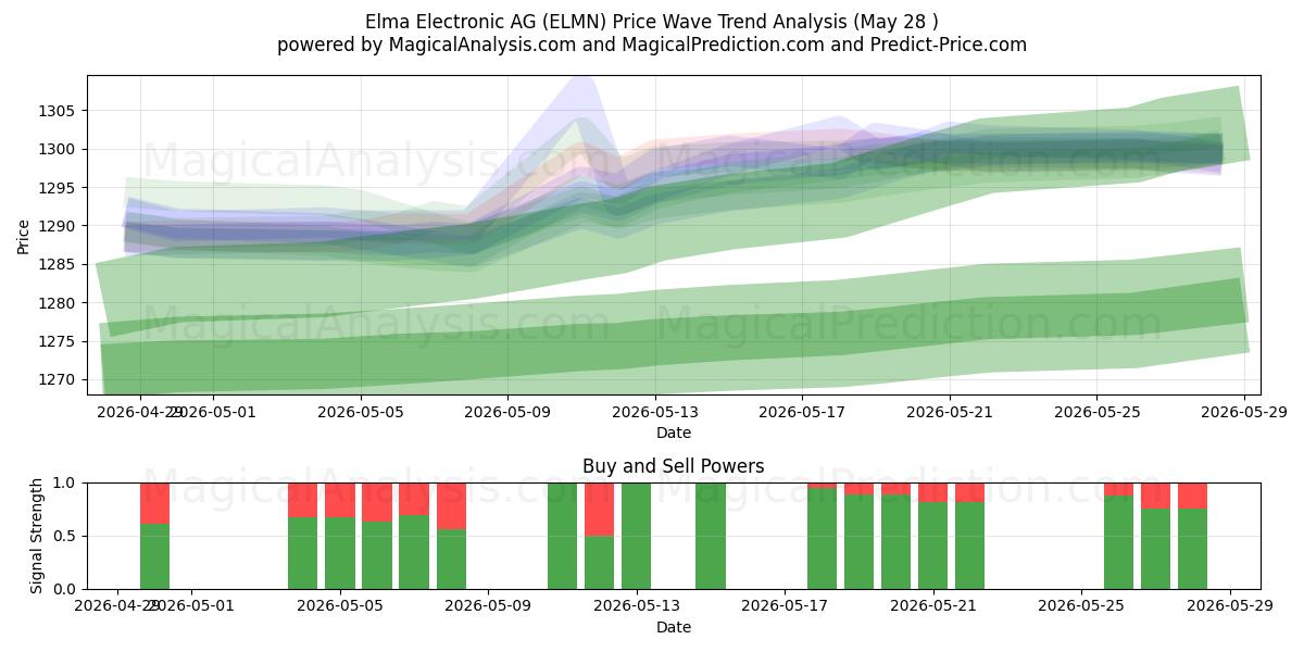  Elma Electronic AG (ELMN) Support and Resistance area (27 May) 