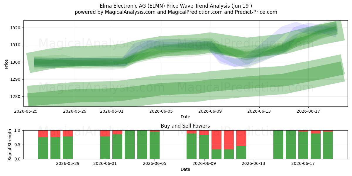  Elma Electronic AG (ELMN) Support and Resistance area (18 Jun) 