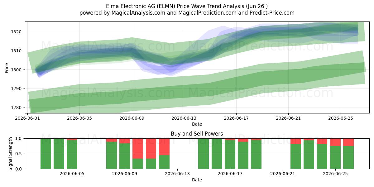  Elma Electronic AG (ELMN) Support and Resistance area (25 Jun) 