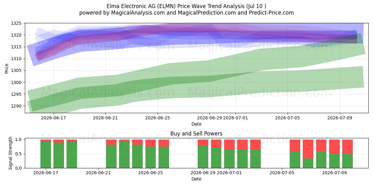  Elma Electronic AG (ELMN) Support and Resistance area (09 Jul) 