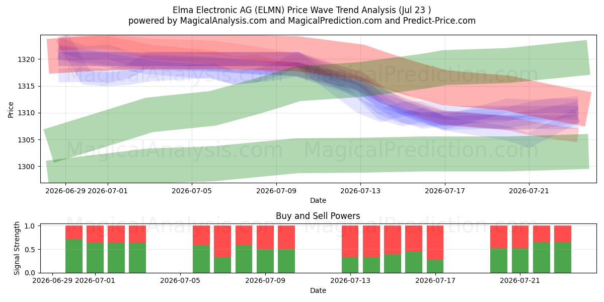  Elma Electronic AG (ELMN) Support and Resistance area (22 Jul) 