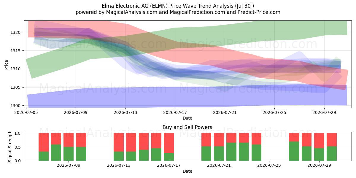  Elma Electronic AG (ELMN) Support and Resistance area (29 Jul) 