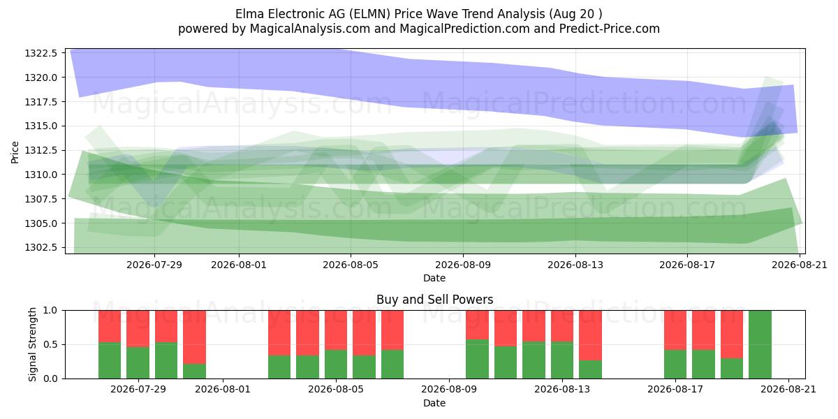  Elma Electronic AG (ELMN) Support and Resistance area (19 Aug) 