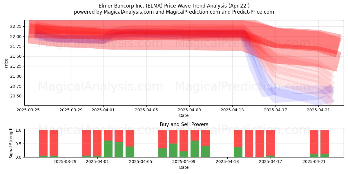  Elmer Bancorp Inc. (ELMA) Support and Resistance area (22 Apr) 