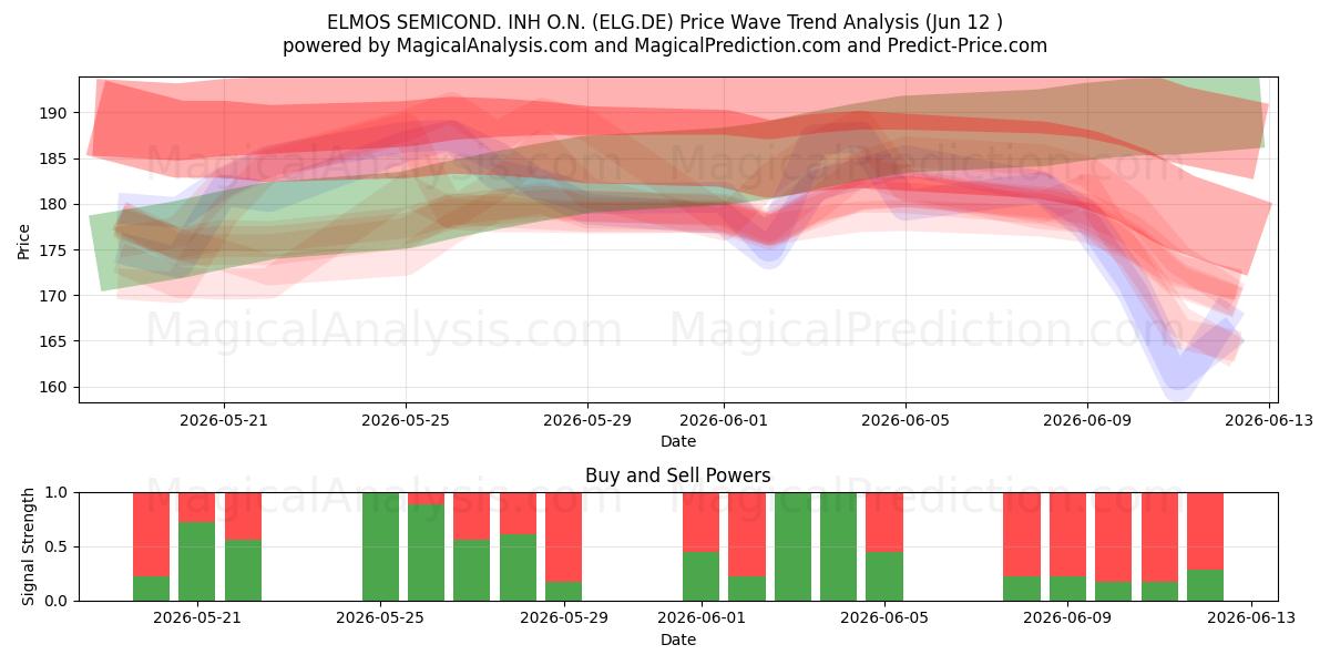  ELMOS SEMICOND. INH O.N. (ELG.DE) Support and Resistance area (10 Jun) 