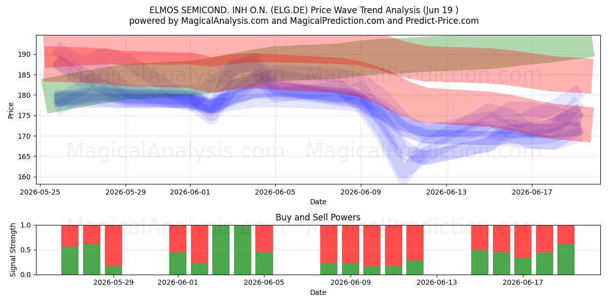  ELMOS SEMICOND. INH O.N. (ELG.DE) Support and Resistance area (11 Jun) 