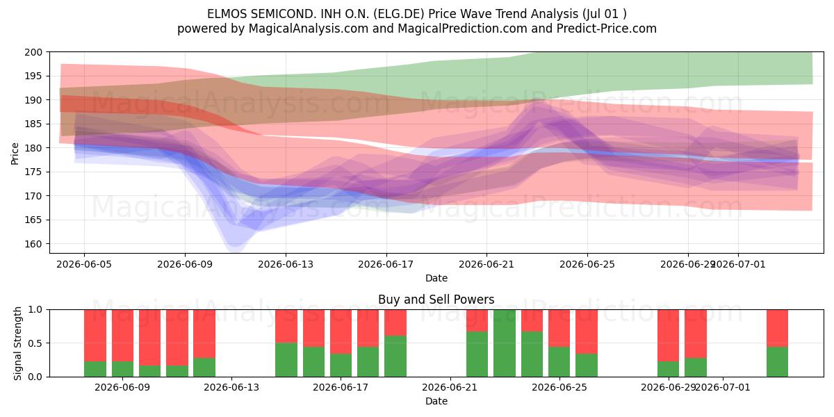  ELMOS SEMICOND. INH O.N. (ELG.DE) Support and Resistance area (30 Jun) 