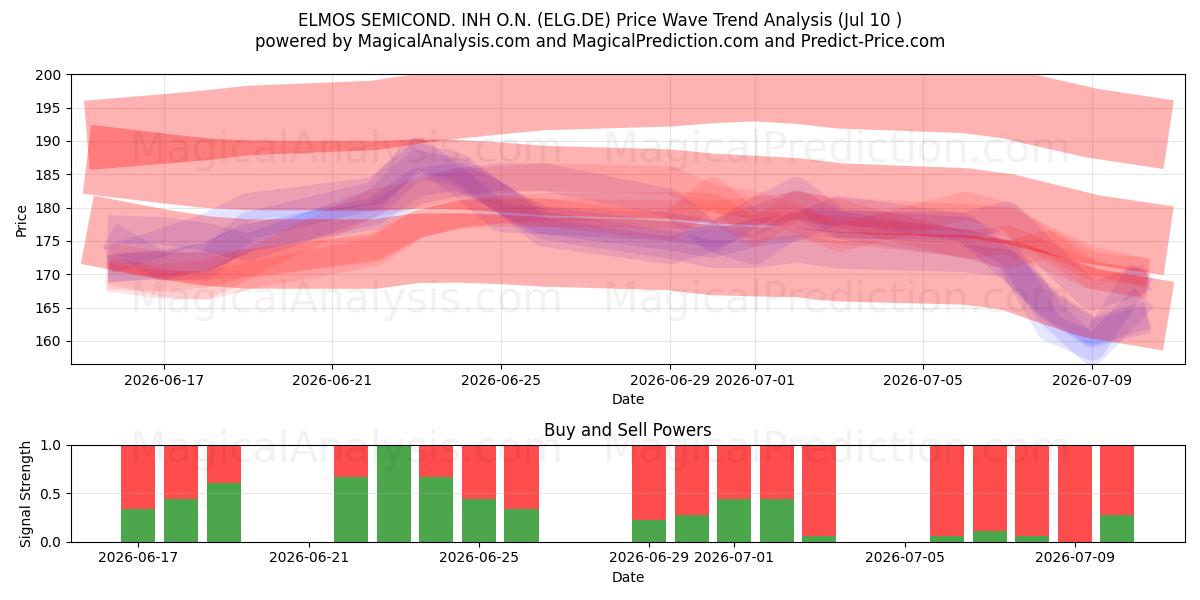  ELMOS SEMICOND. INH O.N. (ELG.DE) Support and Resistance area (09 Jul) 