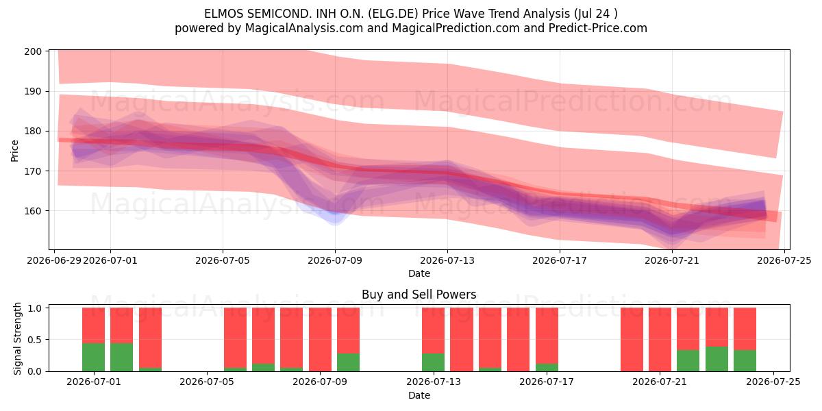  ELMOS SEMICOND. INH O.N. (ELG.DE) Support and Resistance area (23 Jul) 