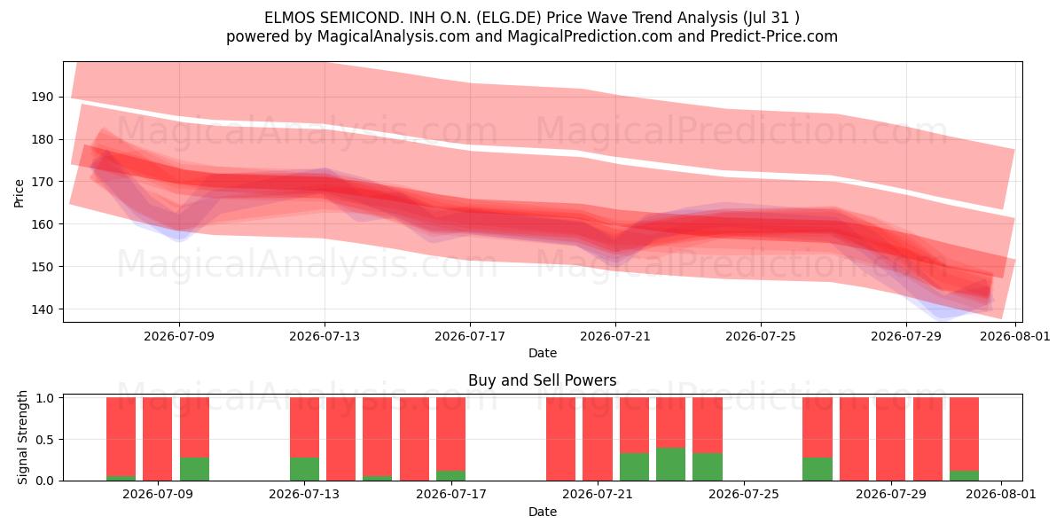  ELMOS SEMICOND. INH O.N. (ELG.DE) Support and Resistance area (30 Jul) 