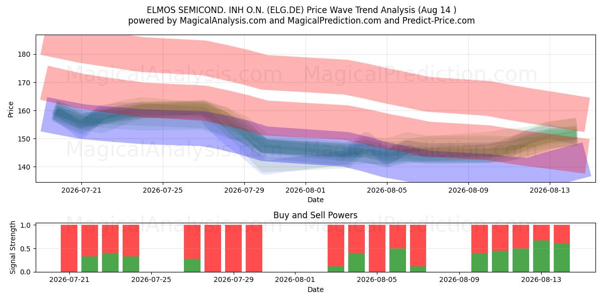  ELMOS SEMICOND. INH O.N. (ELG.DE) Support and Resistance area (13 Aug) 