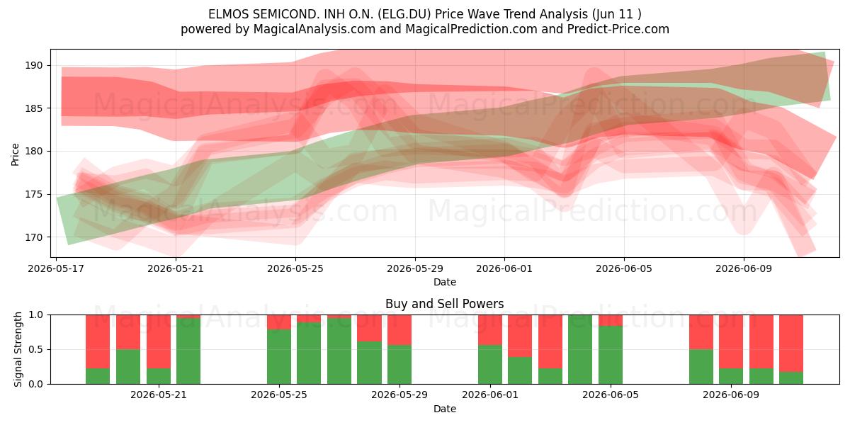  ELMOS SEMICOND. INH O.N. (ELG.DU) Support and Resistance area (08 Jun) 