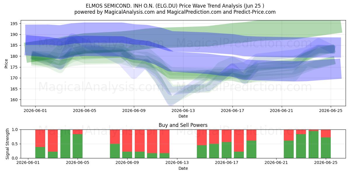  ELMOS SEMICOND. INH O.N. (ELG.DU) Support and Resistance area (24 Jun) 