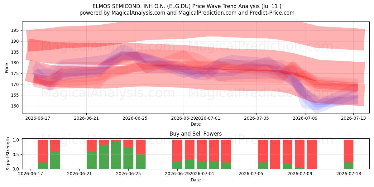  ELMOS SEMICOND. INH O.N. (ELG.DU) Support and Resistance area (10 Jul) 